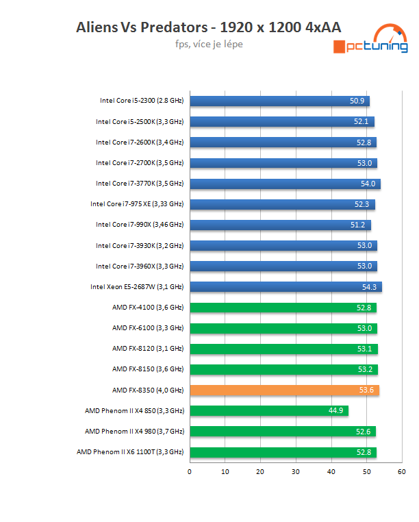 AMD Piledriver FX – procesor FX-8350 v testu