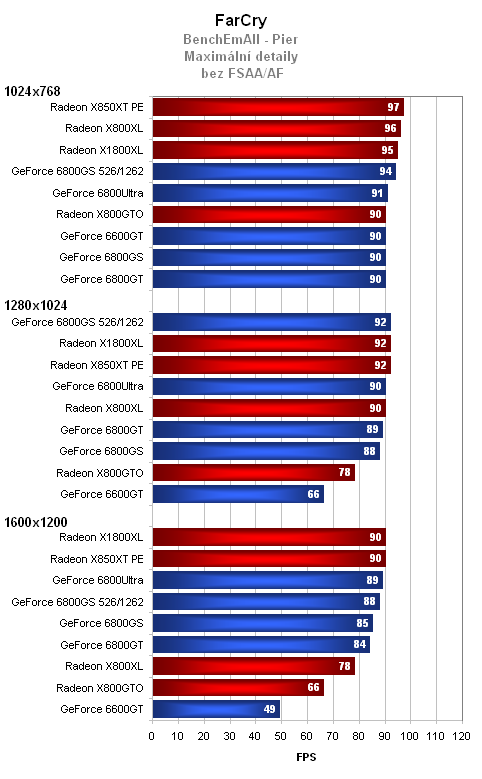 GeForce 6800GS - nekompromisní výkon v mainstreamu