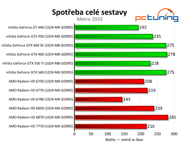 MSI Radeon HD 7770 — nový bojovník ve střední třídě