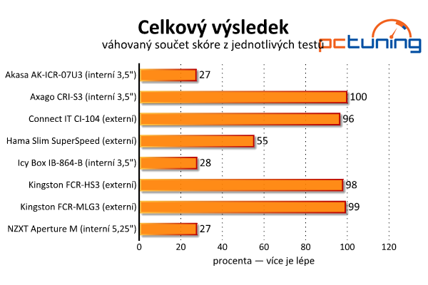 Osm rychlých USB 3.0 čteček – dražší modely propadly