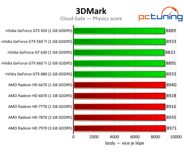 3DMark — rozbor technologií a test grafik i procesorů