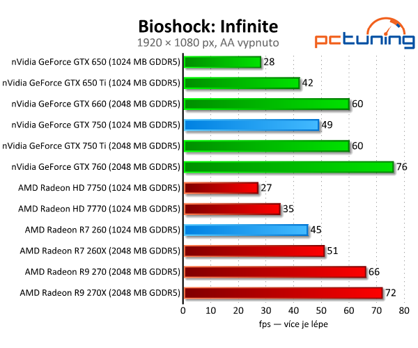 GeForce GTX 750 vs. Radeon R7 260 — Co koupit do tří tisíc