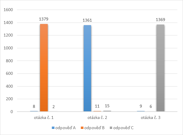 Vyhlášení soutěže s TP-Linkem o rychlý router a další ceny 