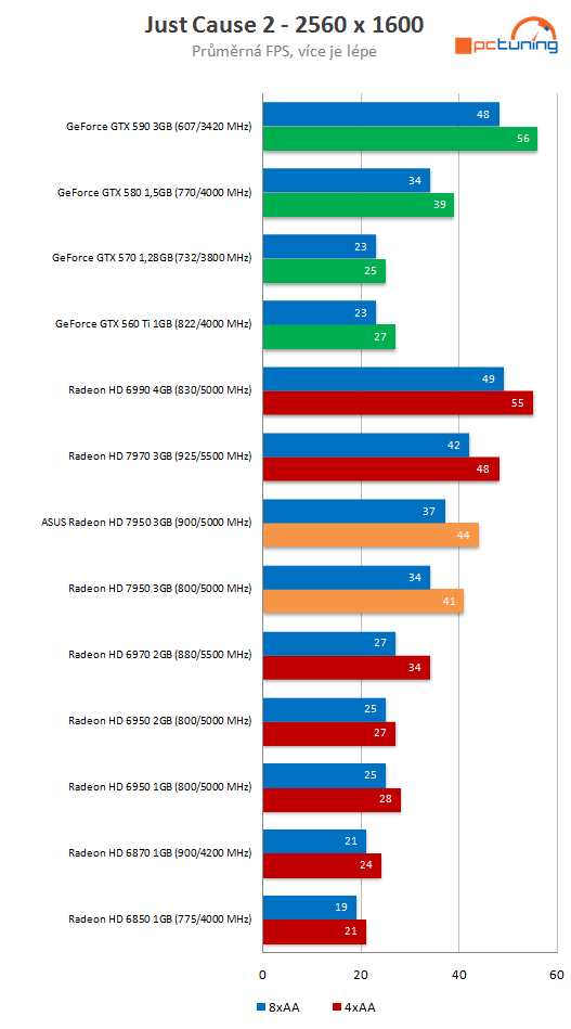 Asus Radeon HD 7950 3GB DC2 TOP – ultratichý výkon