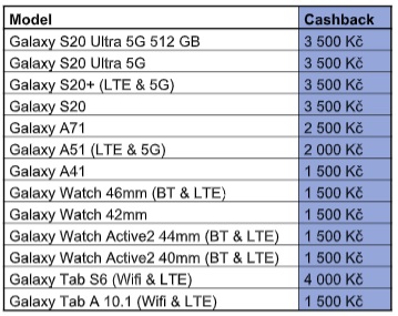  Na Galaxy S20 teď ušetříte 3 500 Kč. Samsung spouští nový cashback