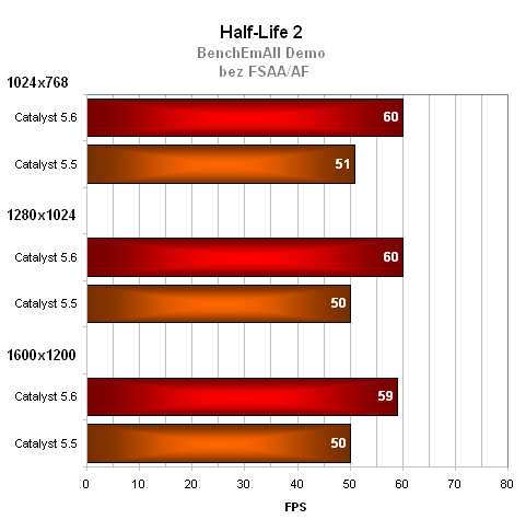 Výkonové srovnání ovladačů Catalyst 5.6