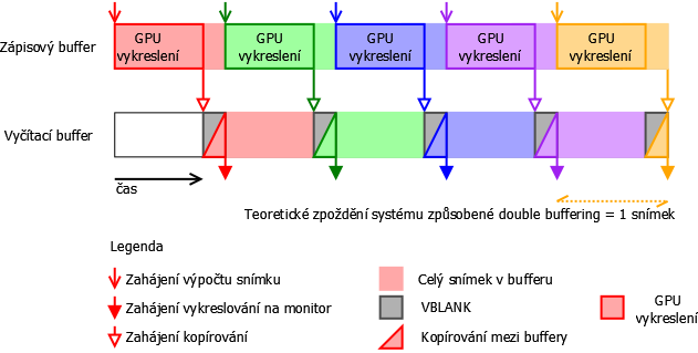 Ideální stav - GPU a LCD pracují stejně rychle a synchronně. V reálném světě to tak ale nefunguje.