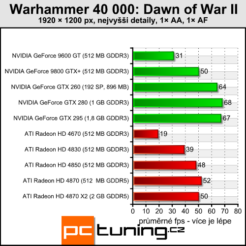 Warhammer 40k:DoW II - rozbor náročnosti