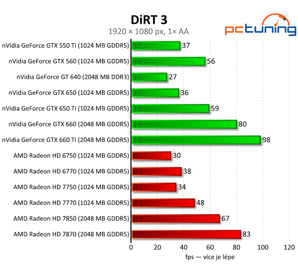 nVidia GeForce GTX 650 Ti — porazí HD 7770 a 7850?