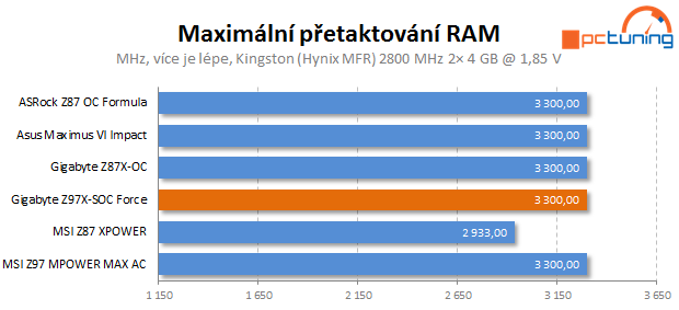 Gigabyte Z97X-SOC Force: nástroj pro overclockery