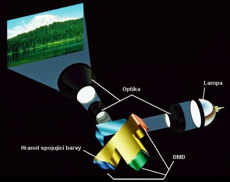 Technologie projektorů a jejich kvality