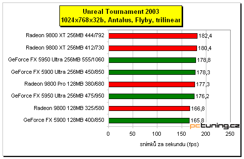 GeForce FX 5950 Ultra - nová vlajková loď nVIDIE