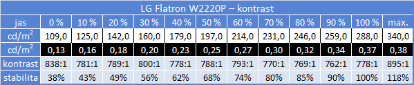 LG Flatron W2220P – e-IPS (ne)jen pro začínající grafiky