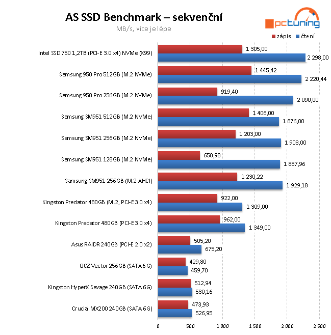 2× Samsung 950 Pro: Nové M.2 SSD 256 a 512 GB v testu 