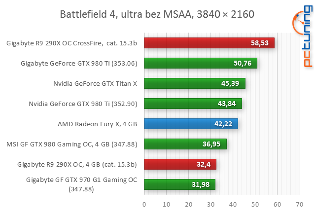 Test AMD Radeon R9 Fury X: Poprvé s HBM pro extrémní výkon