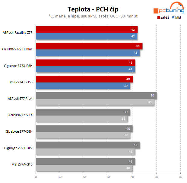 Test čtyř desek Intel Z77 včetně měření termokamerou II. díl  