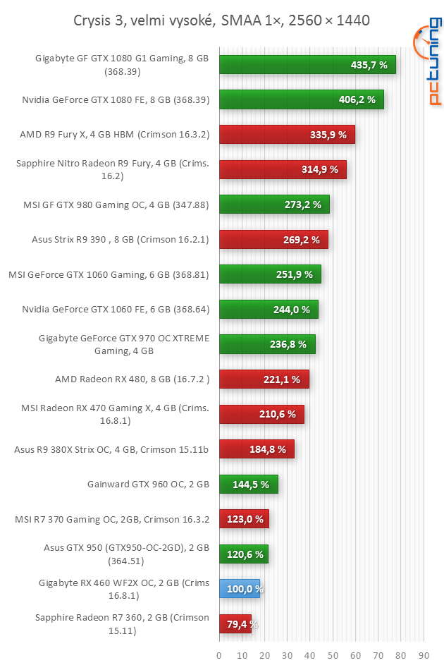 Gigabyte RX 460 WF2 OC 2 GB: nejlevnější Polaris v testu