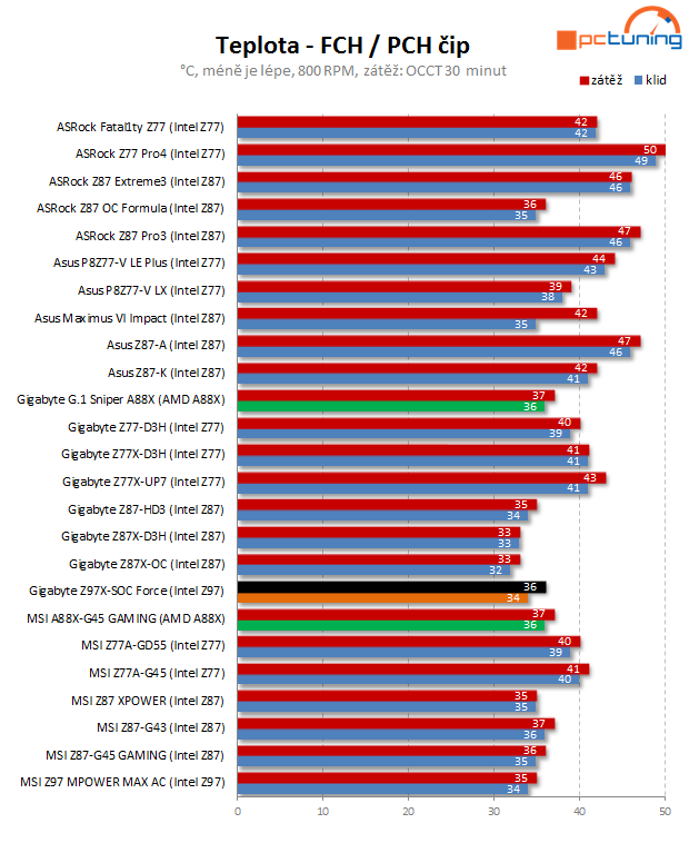 Gigabyte Z97X-SOC Force: nástroj pro overclockery