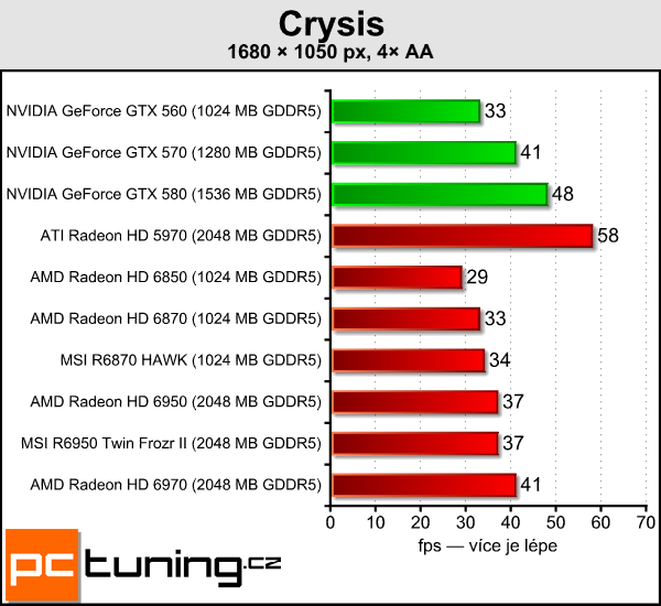 Test dvou Radeonů – MSI R6870 Hawk a R6950 Twin Frozr II