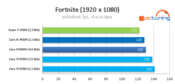 Intel Core i7-9700K a Asus Maximus XI Formula v testu