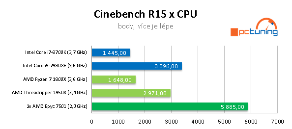 2× AMD Epyc 7501 – 64 procesorových jader v akci