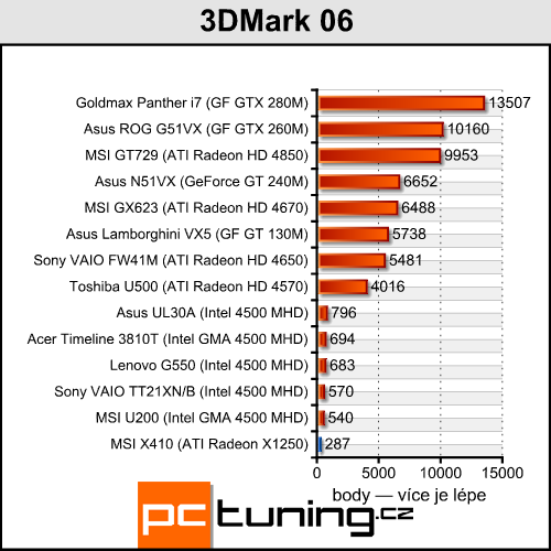 MSI X410 - tak trošku přerostlý netbook