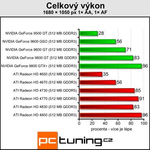 ATI Radeon HD 4730 - náhradník HD 4770 přichází