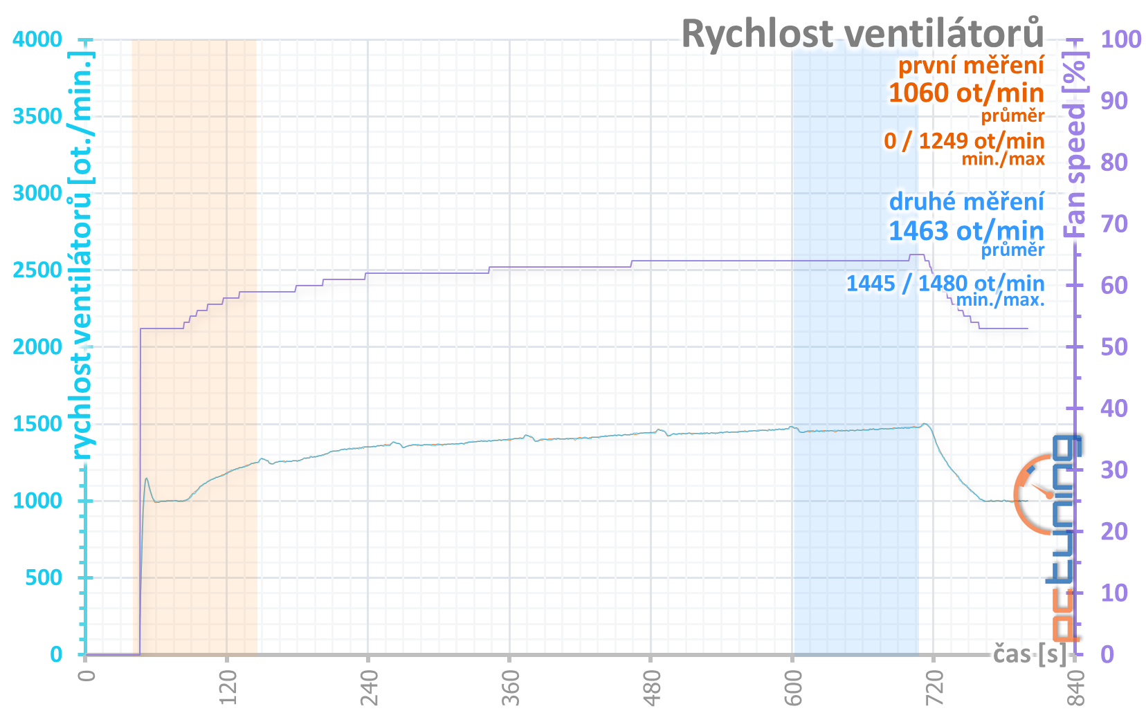 GeForce RTX 3080, kondenzátory, nové ovladače a stabilita