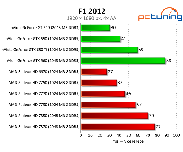 Sapphire Radeon HD 7790 — výborný poměr cena/výkon