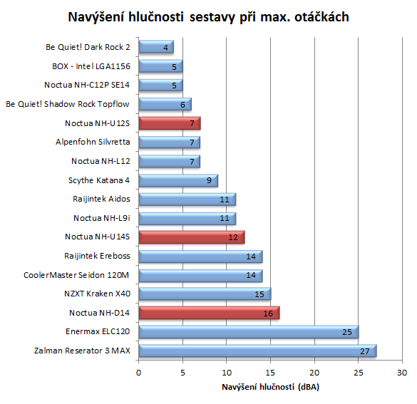 Noctua opět v testu – tři chladiče včetně obřího NH-D14