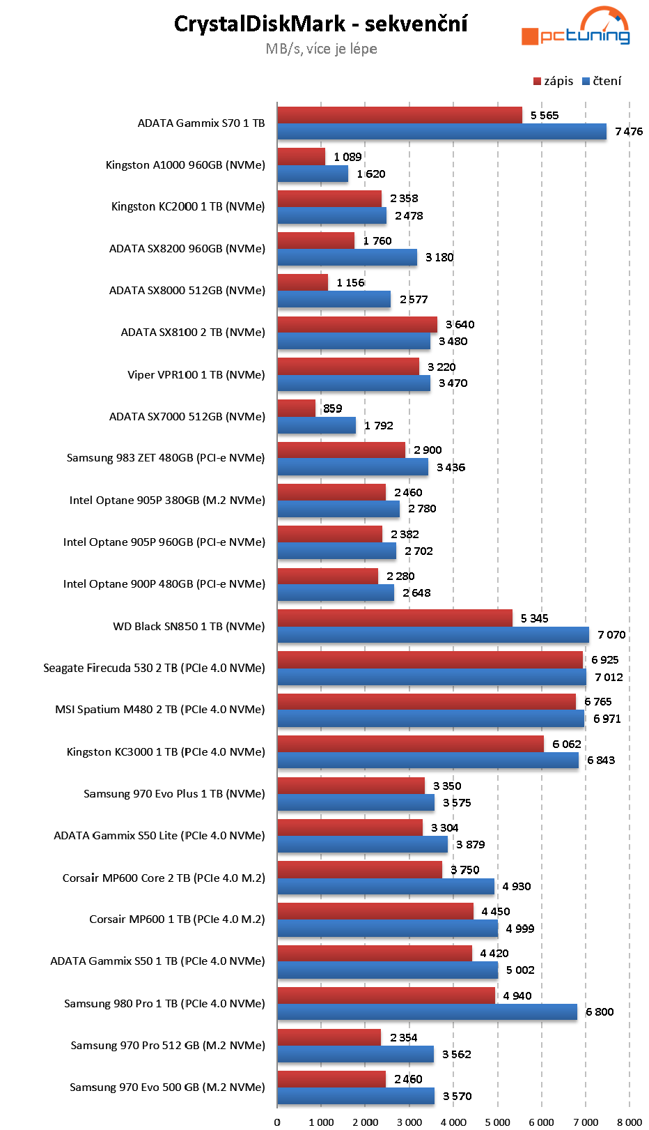 Kingston KC3000 1 TB - SSD překvapení roku!