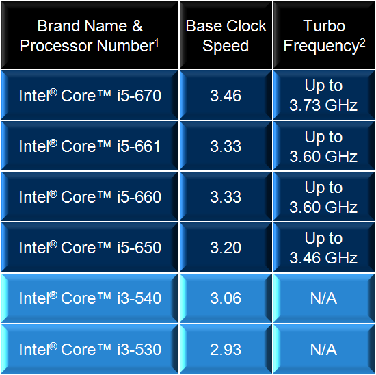 Core i5 600 a Core i3 500 - 32nm dvoujádra Westmere