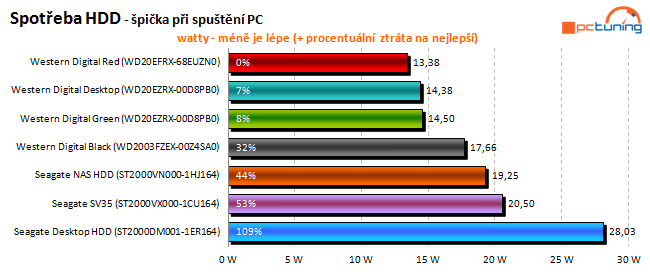 To nej pro vaše data: velký test 2TB pevných disků 