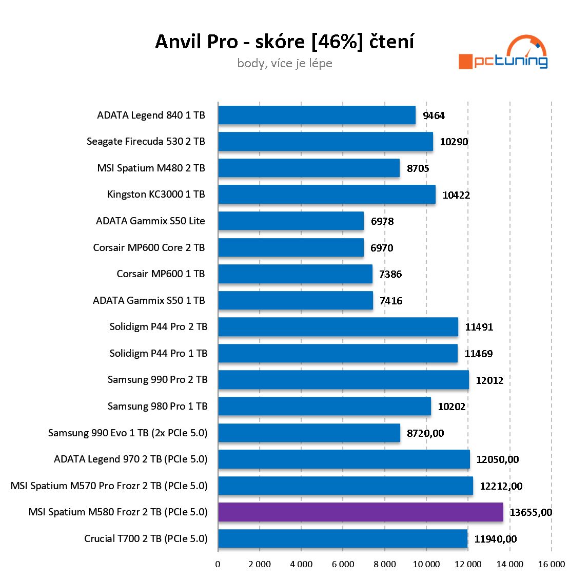 MSI Spatium M580 Frozr: Třetí generace disku NVMe pro PCIe 5.0 