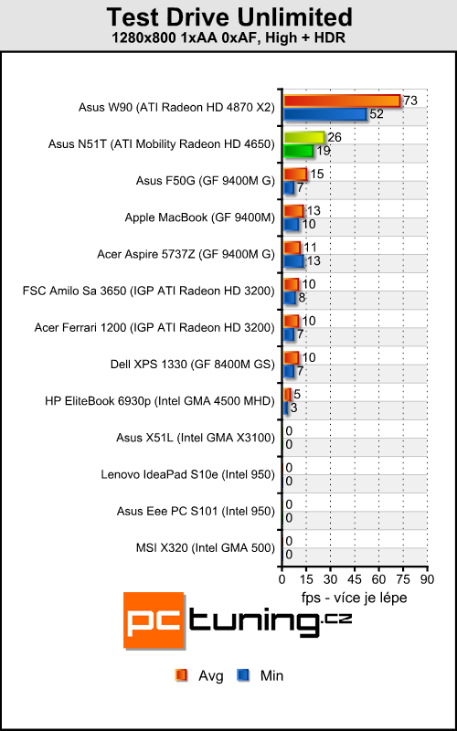 Asus N51T - levný stroj pro občasné hráče