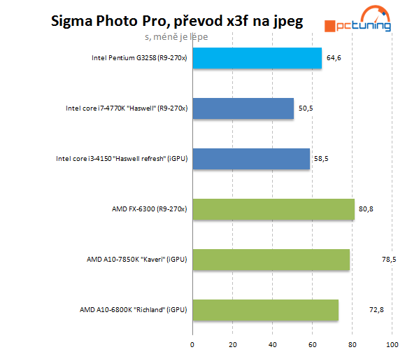 Test Pentium G3258: levná taktovací mánie i u Intelu