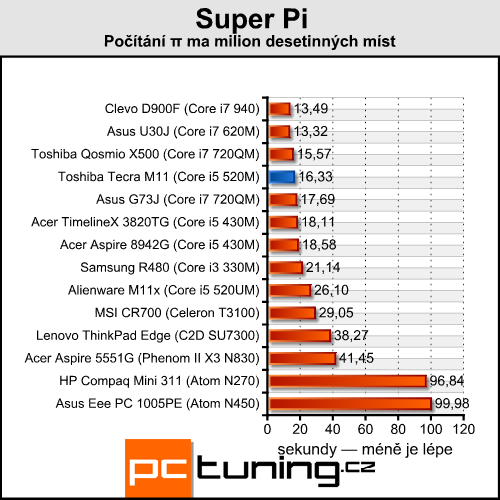 Toshiba Tecra M11 — profesionál s Nvidia Quadro pod kapotou