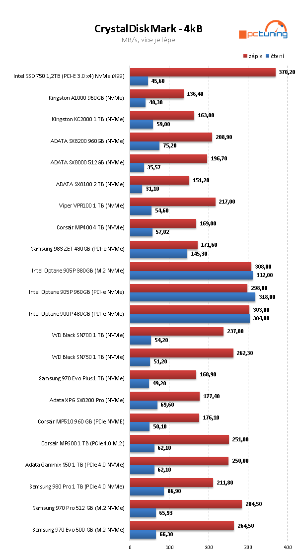 Corsair MP400: První dostupný 4TB disk pro M.2 na trhu