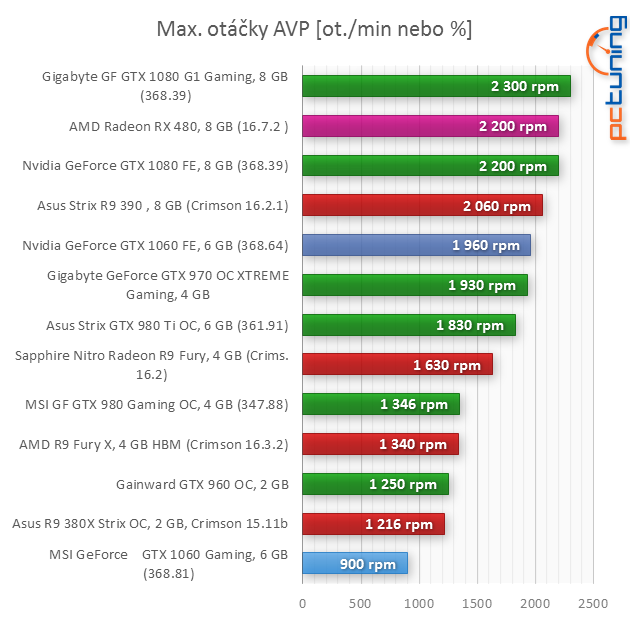 MSI GTX 1060 Gaming X v testu: Prostě luxus!