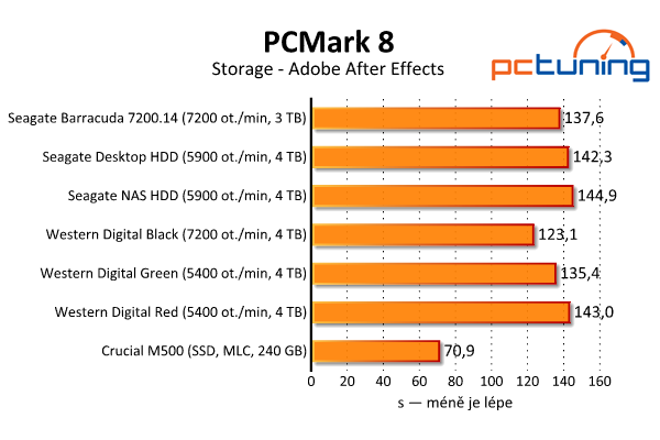 Srovnávací test šesti pevných disků s kapacitou 3–4 TB