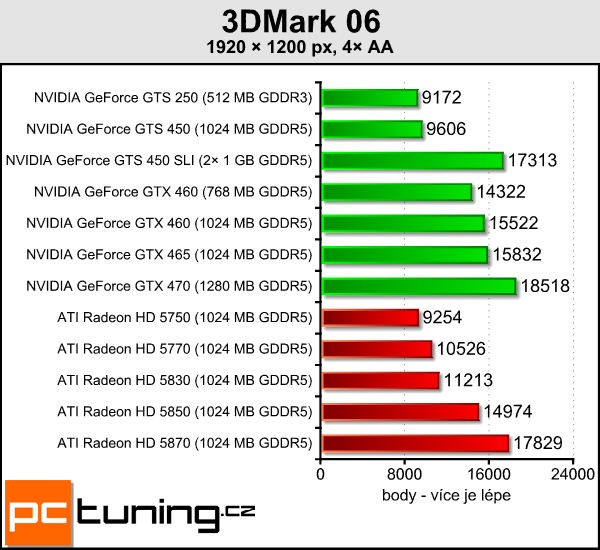 Dvě GeForce GTS 450 v SLI — postaví se i GeForce GTX 470