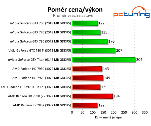 nVidia GeForce GTX 780 Ti — výkonnější než Titan