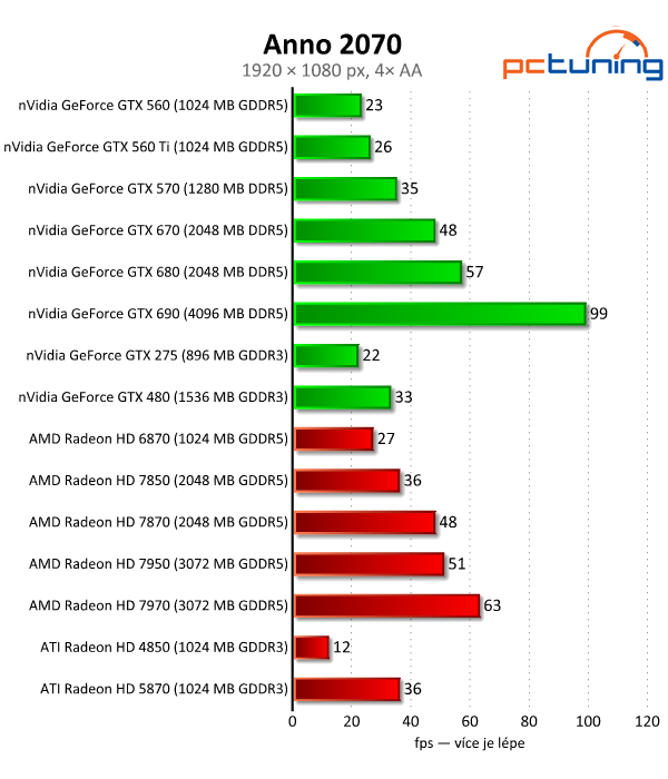 Velký test 27 grafik — výsledky výkonných modelů