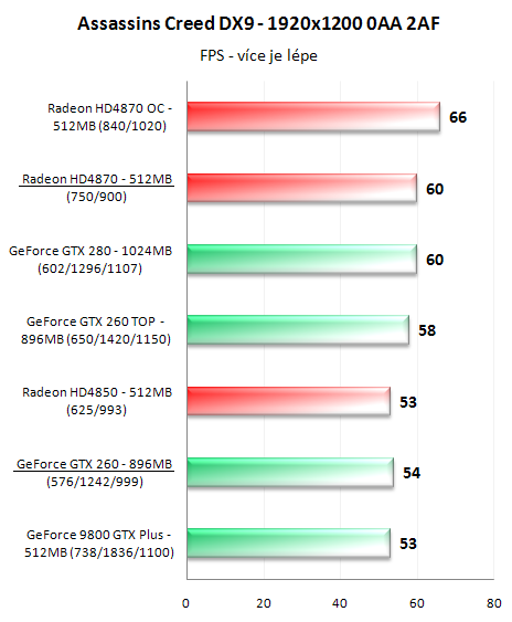 Radeon HD4870 a GeForce GTX 260 v 16-ti hrách