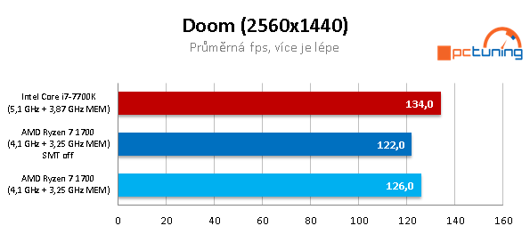 AMD Ryzen 7 1700 proti Core i7-7700K – s takty nadoraz