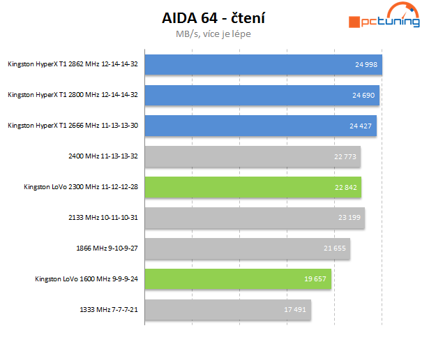 Duel pamětí – Kingston HyperX T1 vs. LoVo