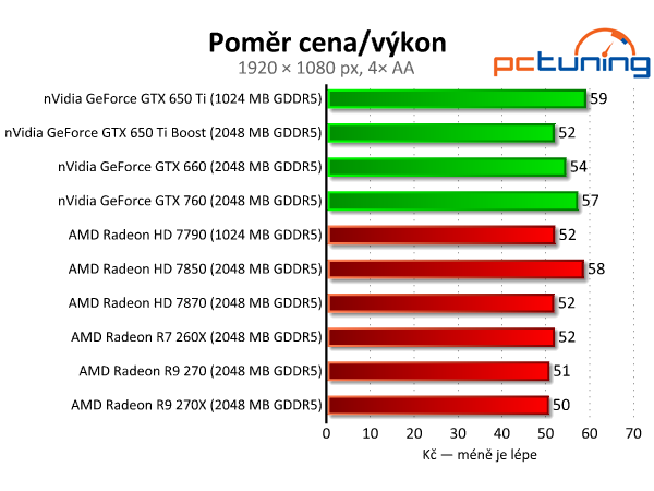 Sapphire Radeon R9 270 Dual-X - výborný poměr cena/výkon