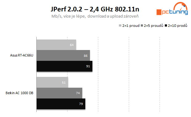 Asus vs. Belkin – Draft 4.0 s rychlostí až 433 Mb/s