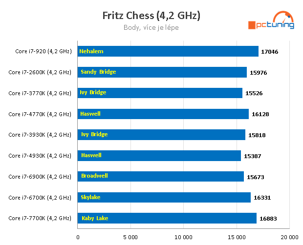 Nárůst výkonu CPU za posledních devět let – AMD vs. Intel