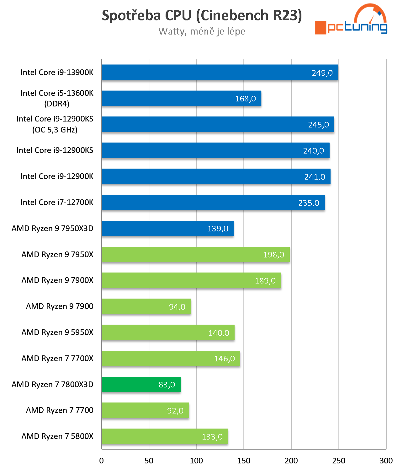 AMD Ryzen 7 7800X3D: Nejlepší herní procesor roku 2023? Zřejmě ano!